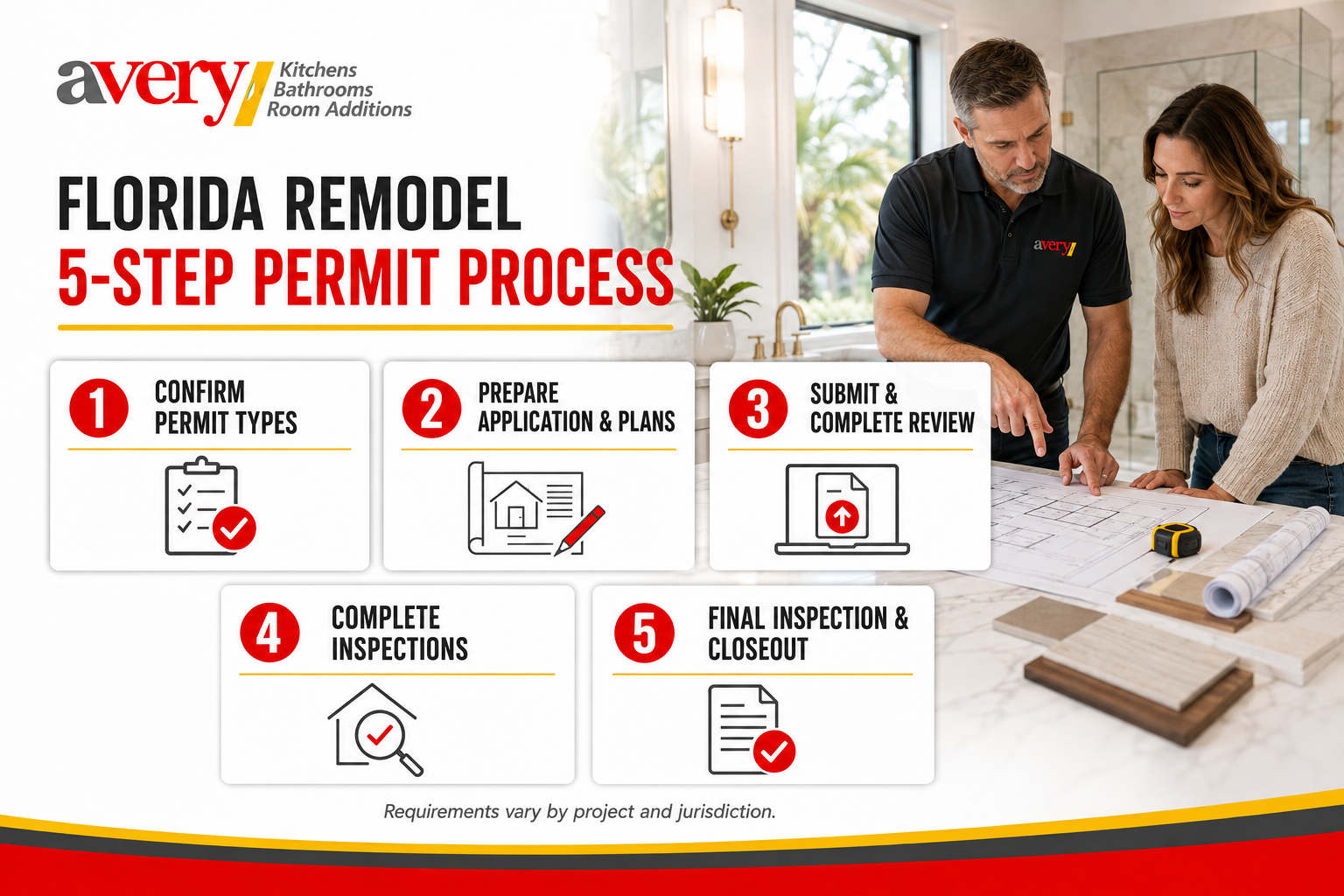 Avery Construction five-step Florida remodeling permit process covering permit types, application preparation, review, inspections, and final closeout.